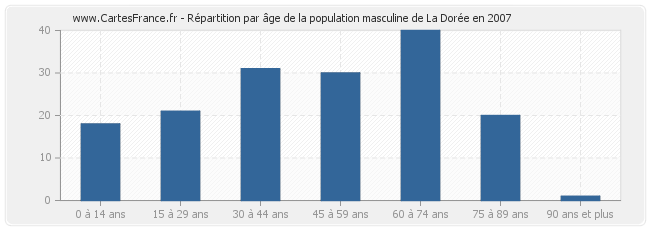 Répartition par âge de la population masculine de La Dorée en 2007